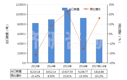 2013-2017年6月中國氯化氫(鹽酸)(HS28061000)出口量及增速統(tǒng)計